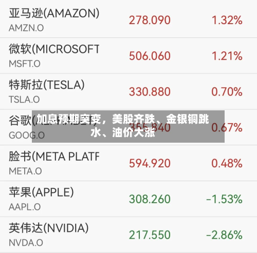 加息预期突变，美股齐跌、金银铜跳水	、油价大涨-第2张图片