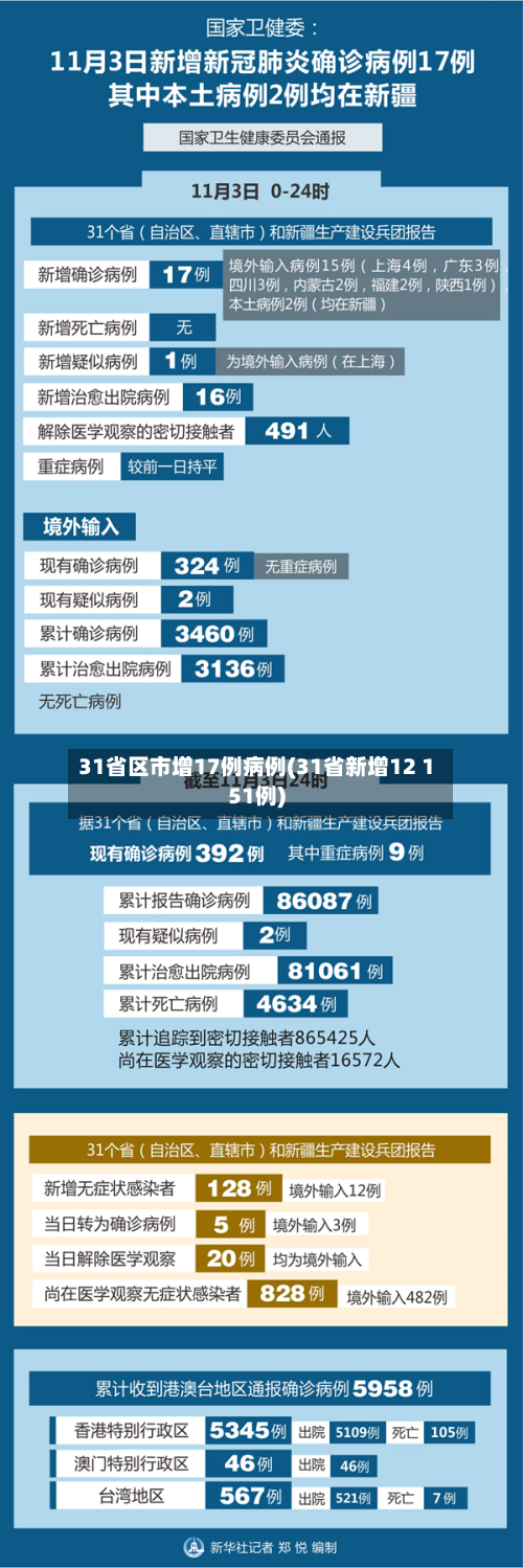 31省区市增17例病例(31省新增12 151例)