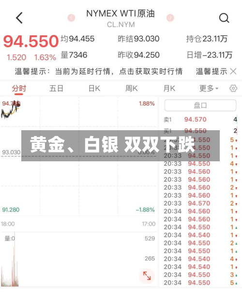 黄金	、白银 双双下跌-第2张图片