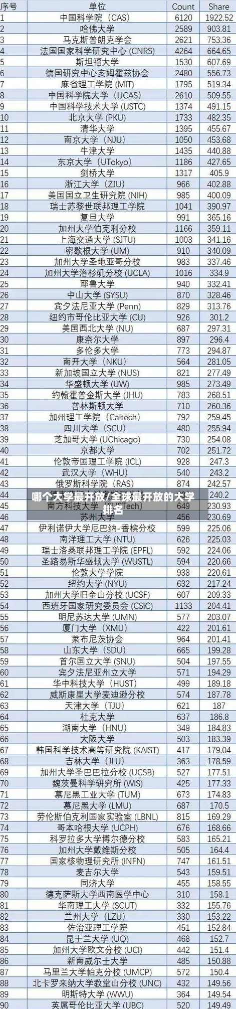 哪个大学最开放/全球最开放的大学排名-第2张图片