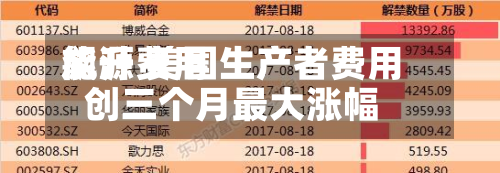 能源费用飙升 美国生产者费用创三个月最大涨幅