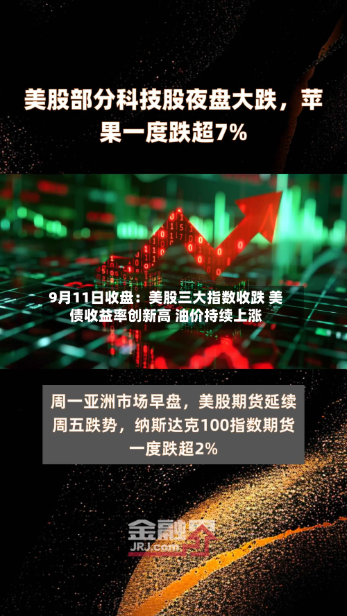 9月11日收盘:美股三大指数收跌 美债收益率创新高 油价持续上涨-第3张图片