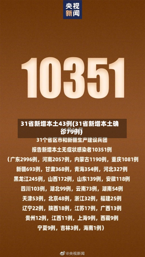 31省新增本土43例(31省新增本土确诊79例)