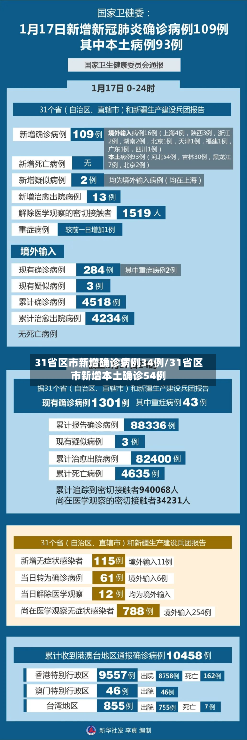 31省区市新增确诊病例34例/31省区市新增本土确诊54例-第2张图片
