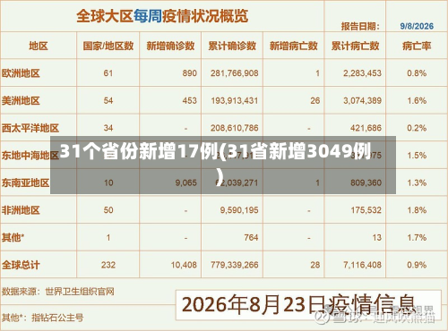 31个省份新增17例(31省新增3049例)-第2张图片