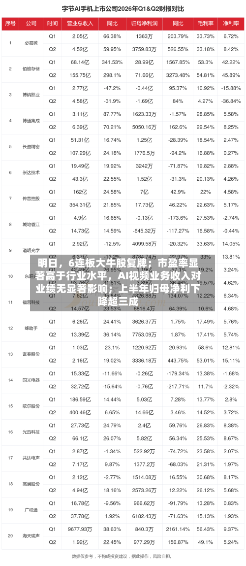 明日，6连板大牛股复牌；市盈率显著高于行业水平，AI视频业务收入对业绩无显著影响；上半年归母净利下降超三成-第2张图片