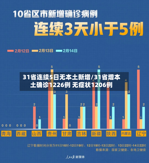 31省连续5日无本土新增/31省增本土确诊1226例 无症状1206例-第3张图片
