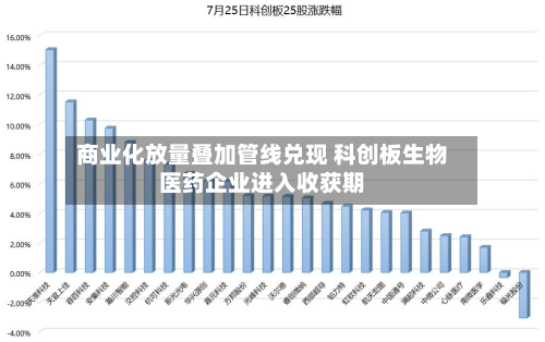 商业化放量叠加管线兑现 科创板生物医药企业进入收获期