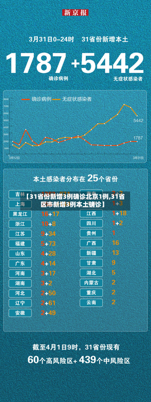 【31省份新增3例确诊北京1例,31省区市新增3例本土确诊】