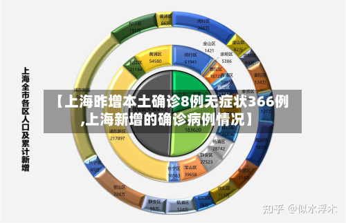 【上海昨增本土确诊8例无症状366例,上海新增的确诊病例情况】