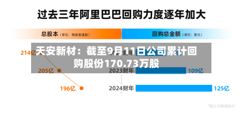 天安新材:截至9月11日公司累计回购股份170.73万股-第1张图片