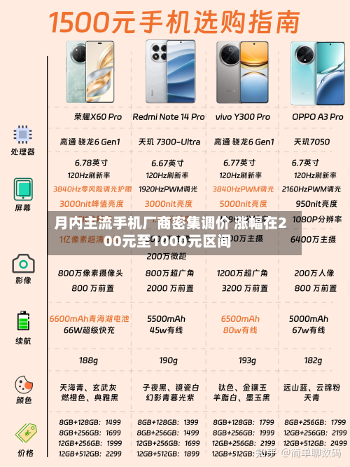 月内主流手机厂商密集调价 涨幅在200元至1000元区间-第2张图片