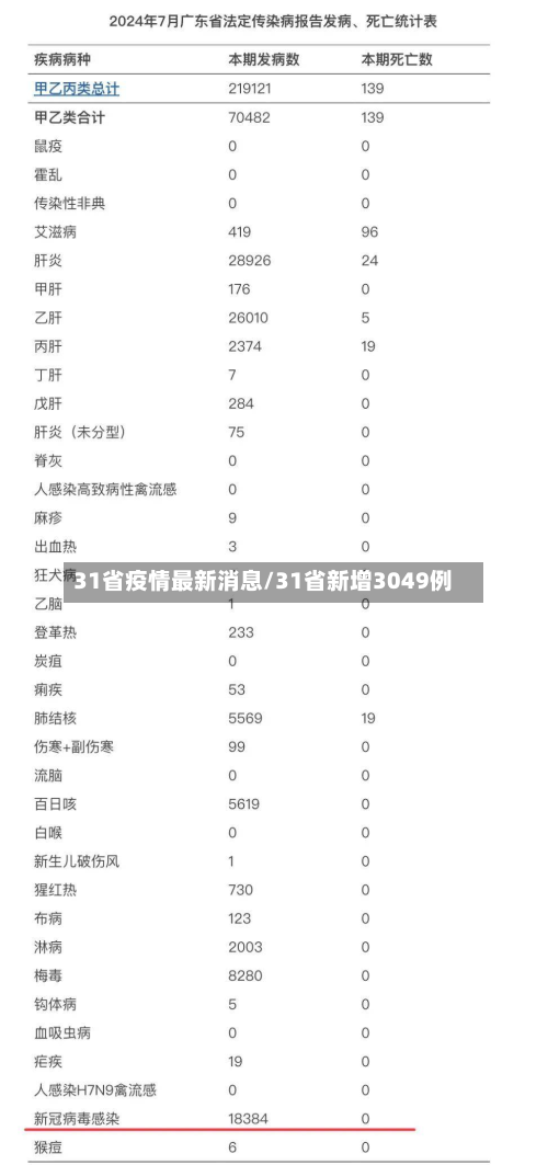 31省疫情最新消息/31省新增3049例