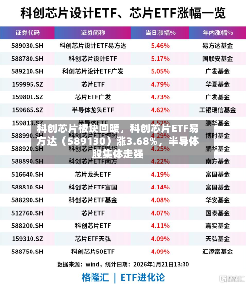 科创芯片板块回暖，科创芯片ETF易方达（589130）涨3.68%，半导体股集体走强
