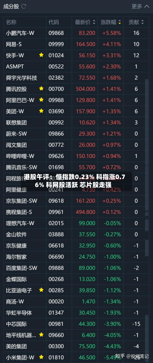 港股午评:恒指跌0.23% 科指涨0.76% 科网股活跃 芯片股走强-第2张图片