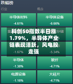 科创50指数半日涨1.79%	，半导体产业链表现活跃，风电股走强-第2张图片