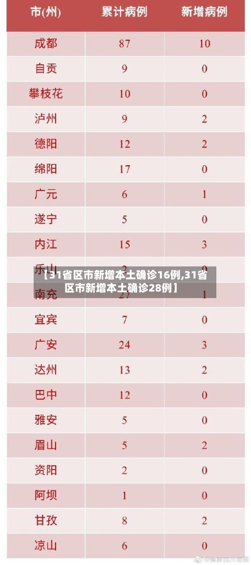 【31省区市新增本土确诊16例,31省区市新增本土确诊28例】-第2张图片