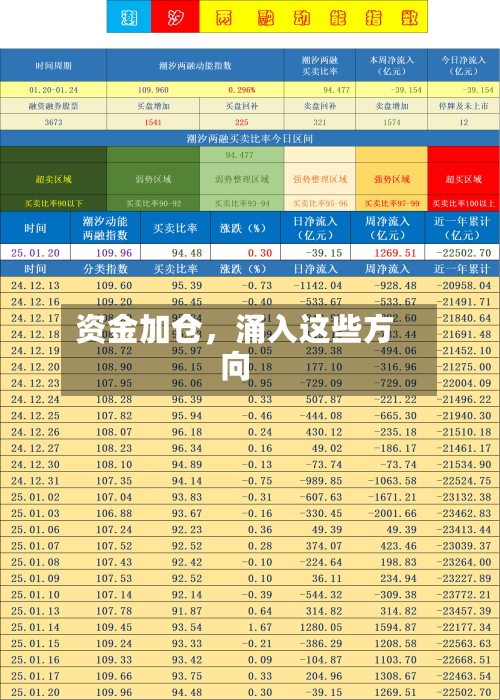 资金加仓，涌入这些方向-第3张图片