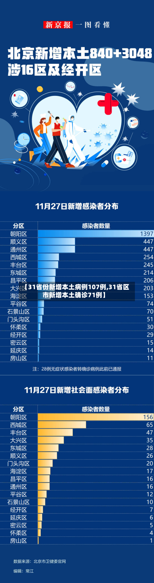 【31省份新增本土病例107例,31省区市新增本土确诊71例】
