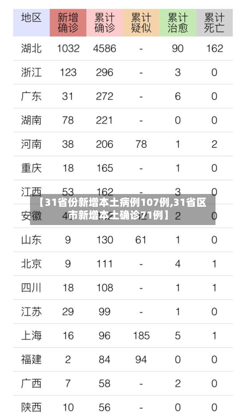 【31省份新增本土病例107例,31省区市新增本土确诊71例】-第2张图片