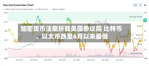 加密货币法案折戟美国参议院 比特币、以太币跌至6月以来最低