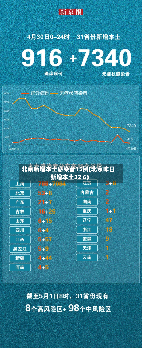 北京新增本土感染者15例(北京昨日新增本土32 6)