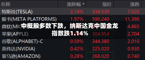 中概股多数下跌	，纳斯达克中国金龙指数跌1.14%-第2张图片