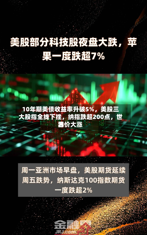 10年期美债收益率升破5%，美股三大股指全线下挫，纳指跌超200点，世界油价大涨
