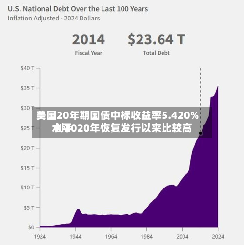 美国20年期国债中标收益率5.420% 创2020年恢复发行以来比较高水平-第3张图片