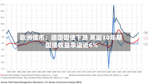 欧洲债市：德国国债下跌 英国30年期国债收益率逼近6%