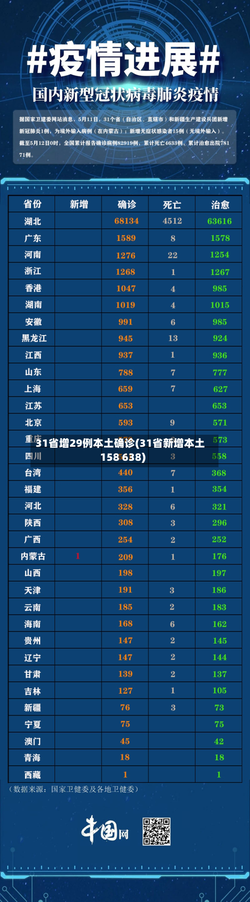 31省增29例本土确诊(31省新增本土158 638)