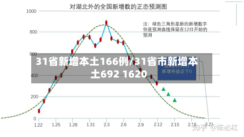 31省新增本土166例/31省市新增本土692 1620-第2张图片