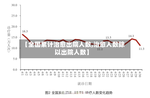 【全国累计治愈出院人数,治愈人数除以出院人数】