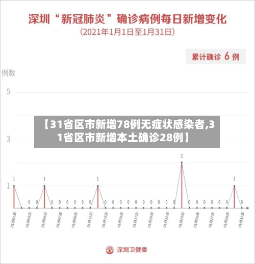 【31省区市新增78例无症状感染者,31省区市新增本土确诊28例】