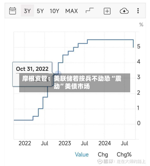 摩根资管：美联储若按兵不动恐“震动”美债市场-第2张图片