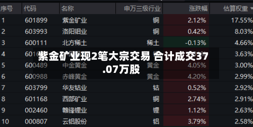 紫金矿业现2笔大宗交易 合计成交37.07万股-第2张图片