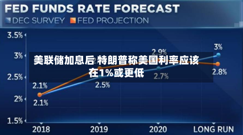 美联储加息后 特朗普称美国利率应该在1%或更低