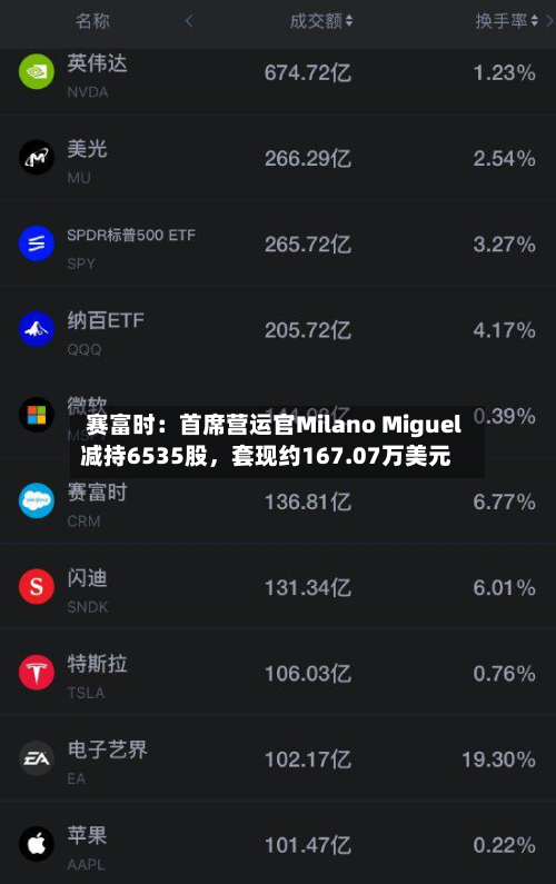 赛富时：首席营运官Milano Miguel减持6535股，套现约167.07万美元-第3张图片