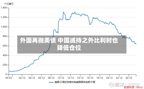 外国再抛美债 中国减持之外比利时也降低仓位-第3张图片