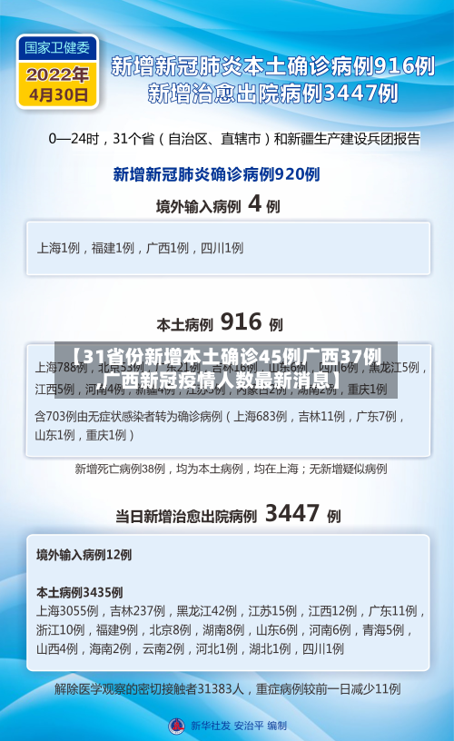 【31省份新增本土确诊45例广西37例,广西新冠疫情人数最新消息】-第3张图片