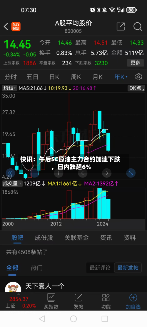 快讯：午后SC原油主力合约加速下跌，日内跌超6%-第2张图片