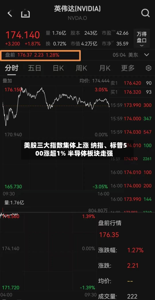 美股三大指数集体上涨 纳指	、标普500涨超1% 半导体板块走强-第1张图片