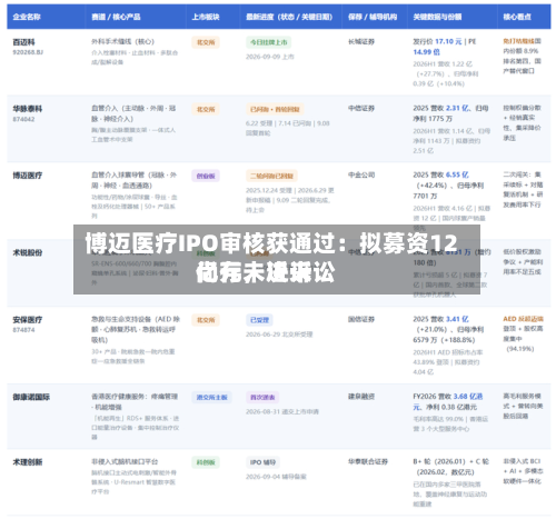 博迈医疗IPO审核获通过：拟募资12亿元	，近来尚存未决诉讼-第2张图片