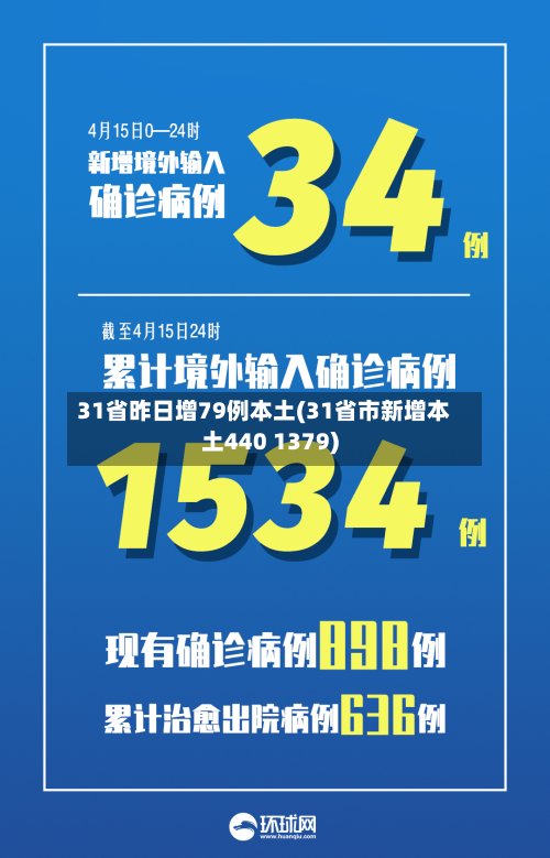 31省昨日增79例本土(31省市新增本土440 1379)