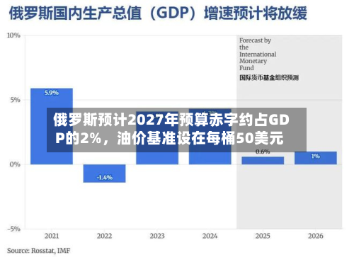 俄罗斯预计2027年预算赤字约占GDP的2%	，油价基准设在每桶50美元-第2张图片