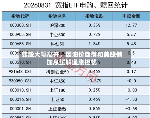 韩股大幅高开，因油价回落和美联储加息缓解通胀担忧