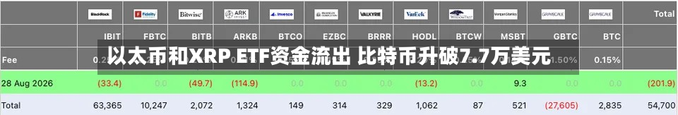 以太币和XRP ETF资金流出 比特币升破7.7万美元-第2张图片