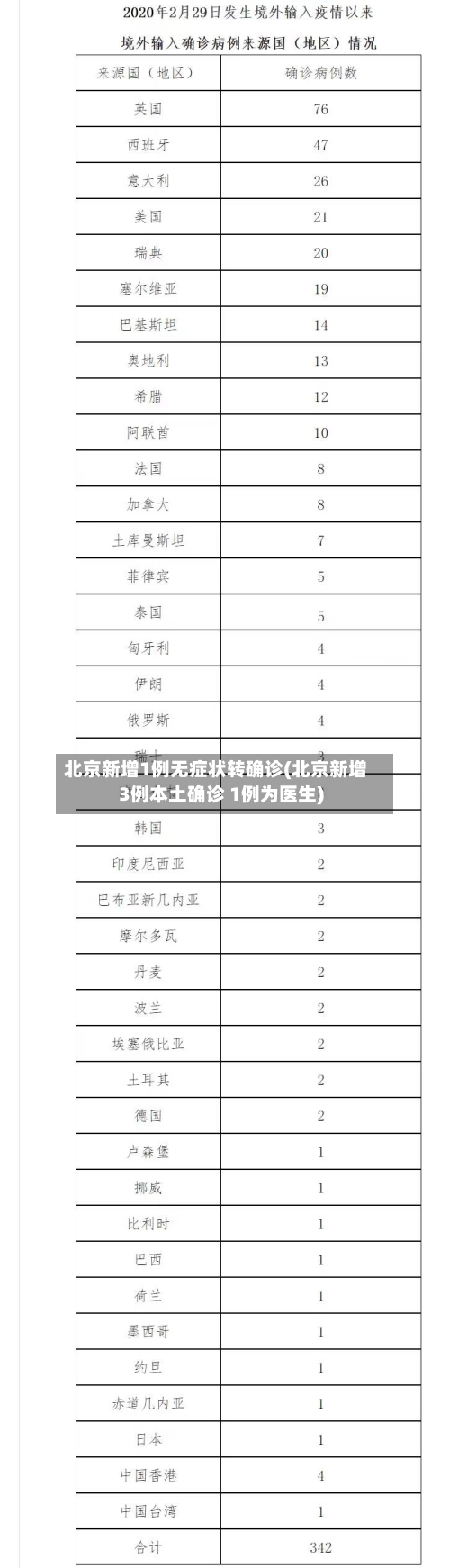 北京新增1例无症状转确诊(北京新增3例本土确诊 1例为医生)-第2张图片