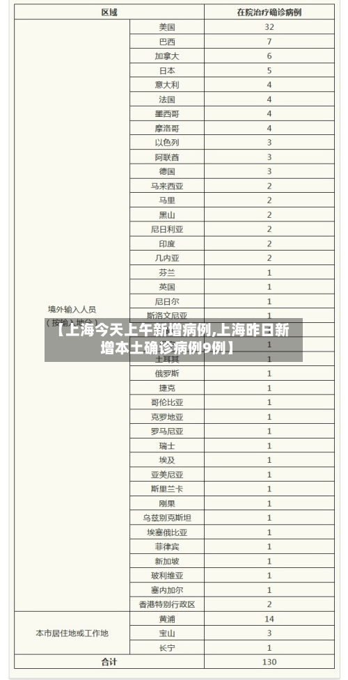 【上海今天上午新增病例,上海昨日新增本土确诊病例9例】
