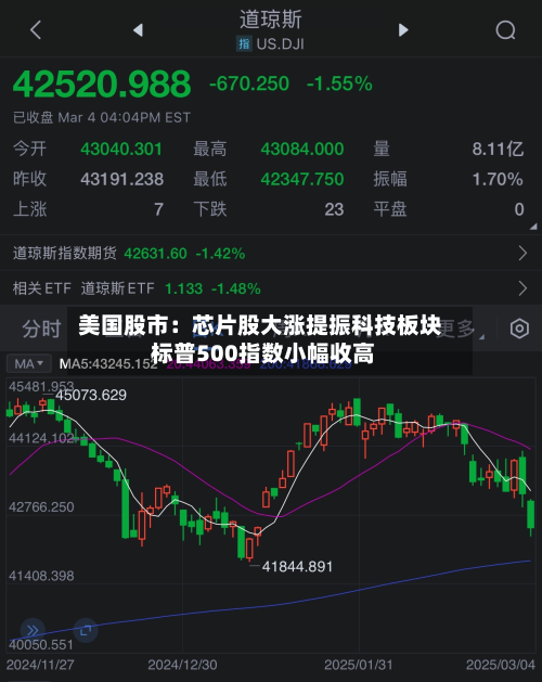美国股市：芯片股大涨提振科技板块 标普500指数小幅收高